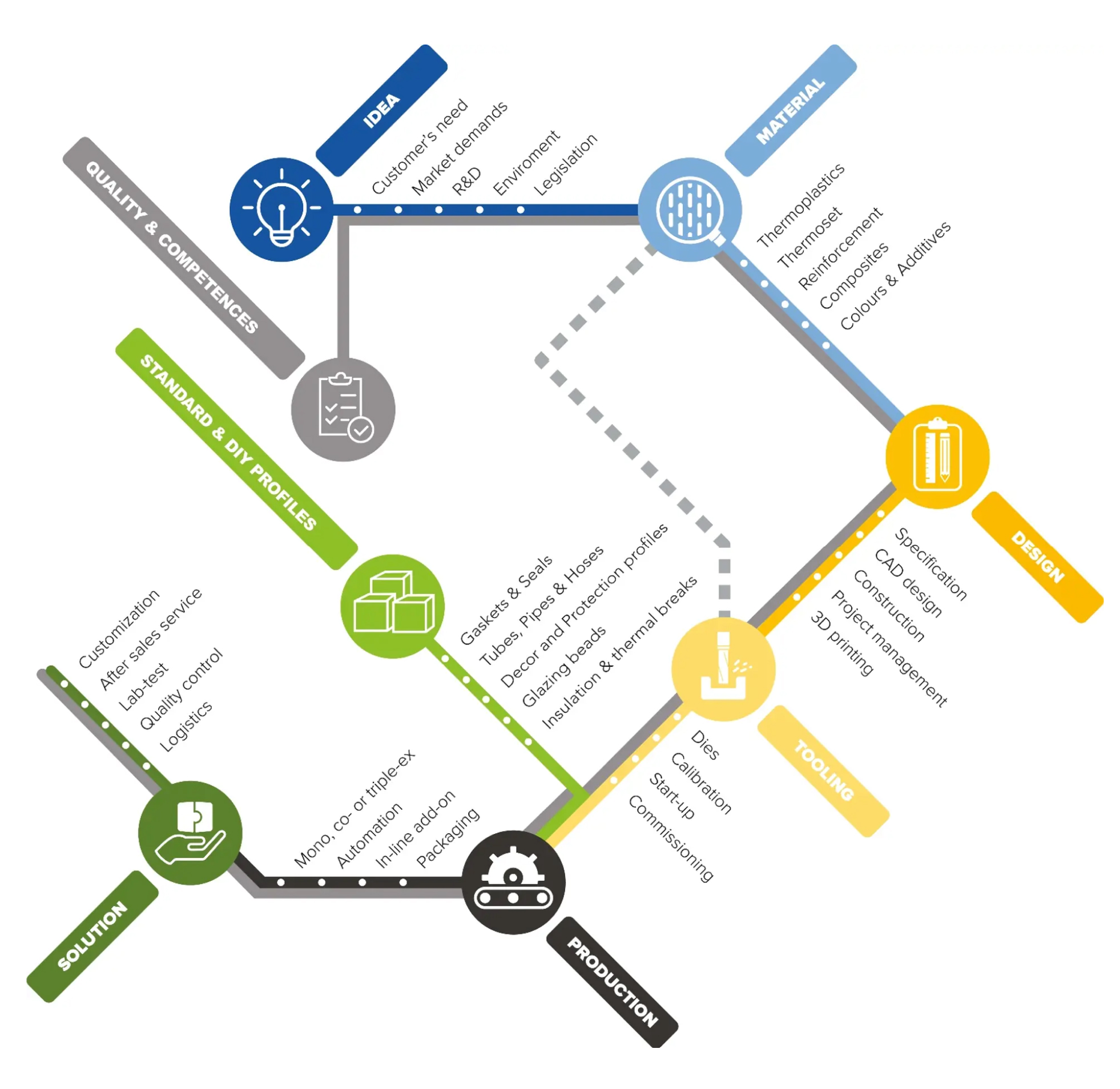 Plastic Profile Manufacturing Workflow – From Idea to Production & Solution Plastic profile manufacturing process flowchart showing steps from idea, material selection, design, tooling, production to final solution and quality control.